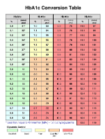 5 HbA1C Conversion Table